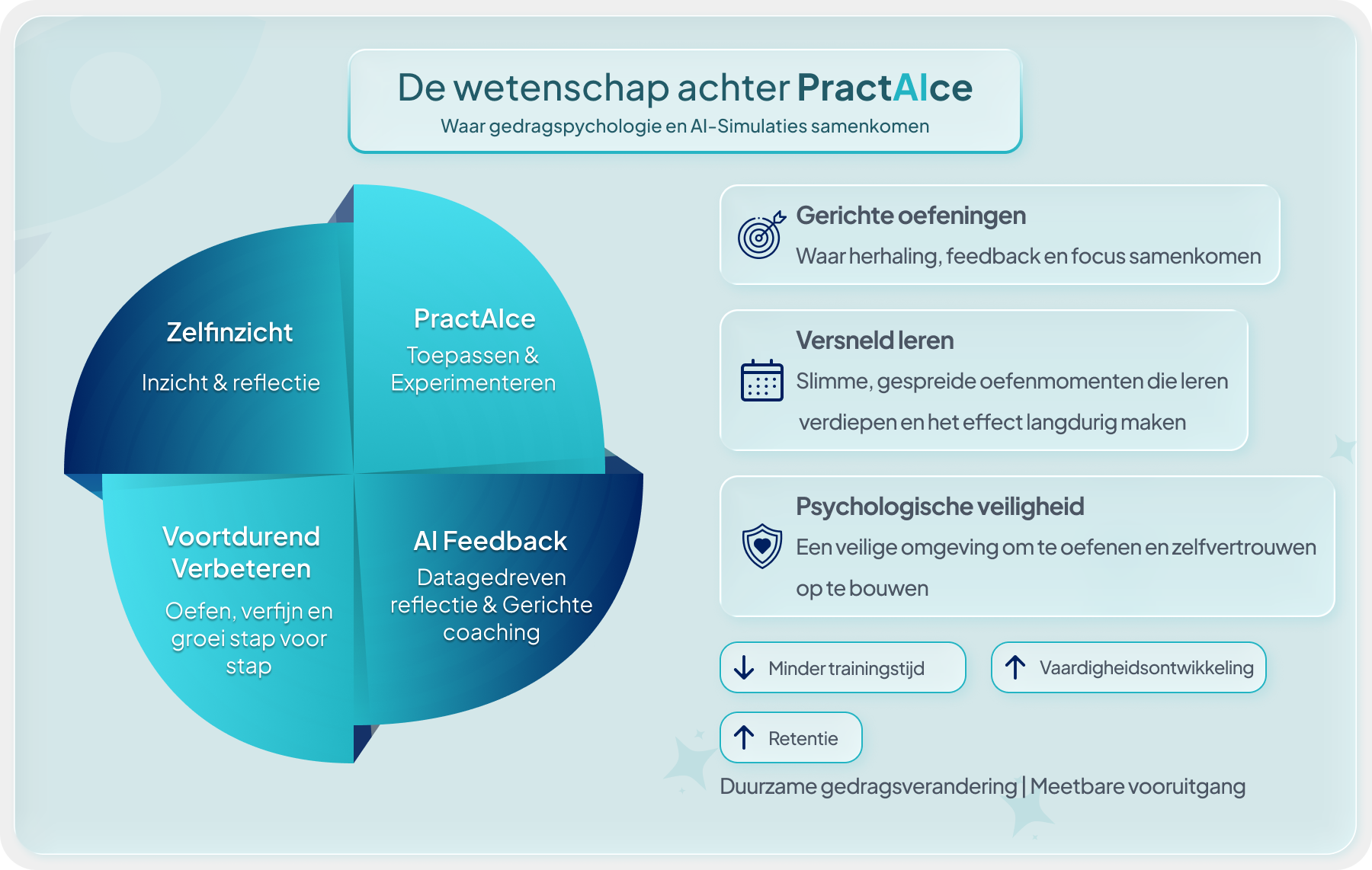 Science behind practaice