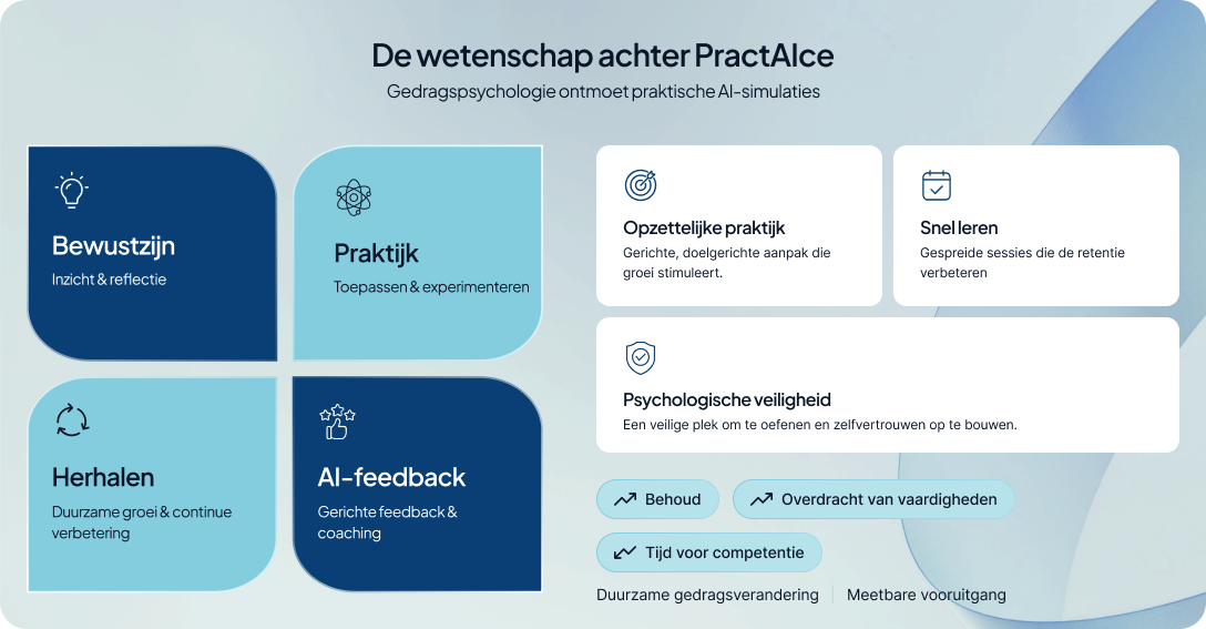De wetenschap achter PractAIce